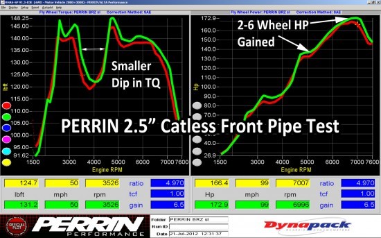 BRZ-frontpipetesttfinal-550x343.jpg