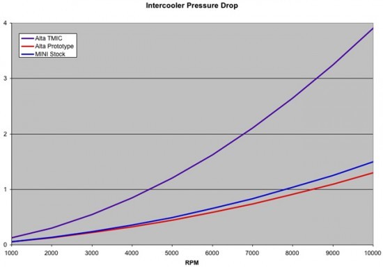 dyno_intercooler_r53icpressuredrop