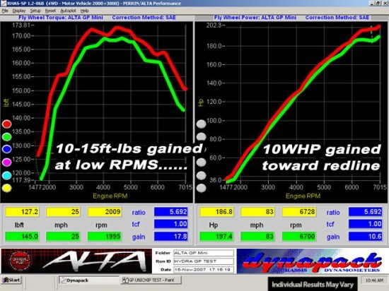 dyno_stage_gphydratest