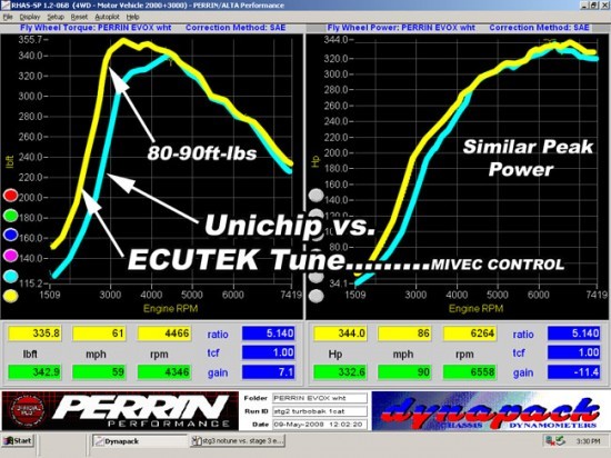 dyno_tune_ecutekvs.unichip