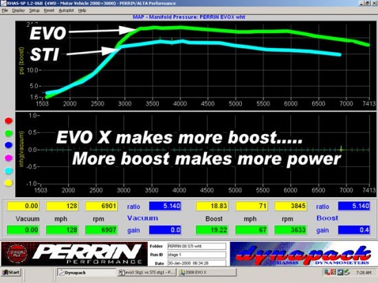 dyno_tune_evoxstg1vsstistg1boost