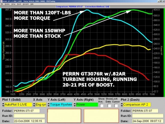 dyno_turbo_07sti3076comparo